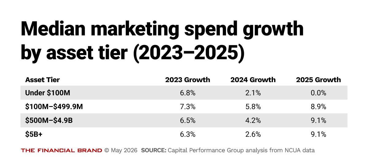 Chart showing median marketing spend growth by asset tier 2023–2025