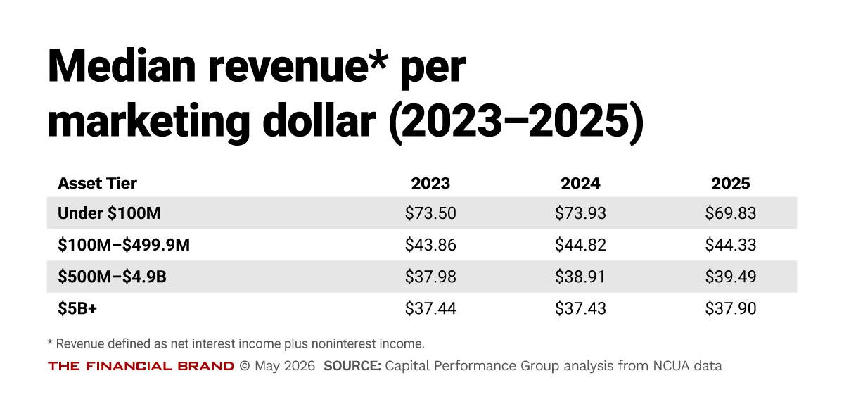 Chart showing median revenue per marketing dollar 2023–2025