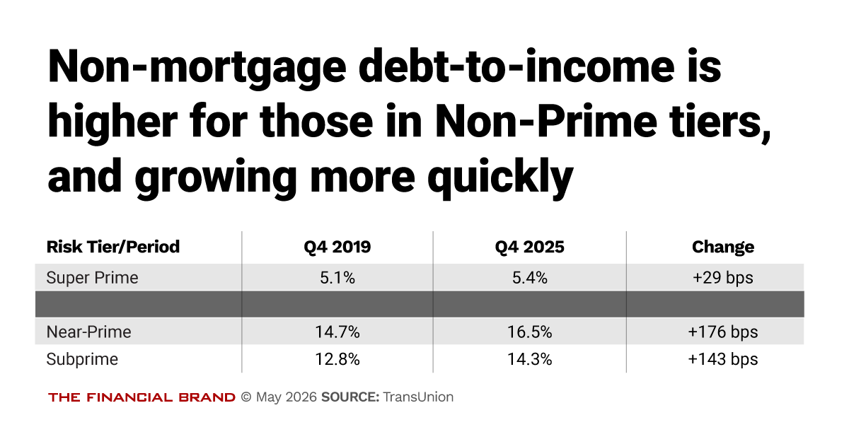 Non-mortgage DTI is Higher For Those in Non-Prime Tiers, and Growing More Quickly