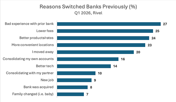 Chart showing reasons consumers switched banks previously