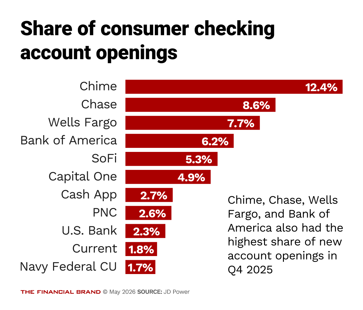 Share of consumer checking account openings