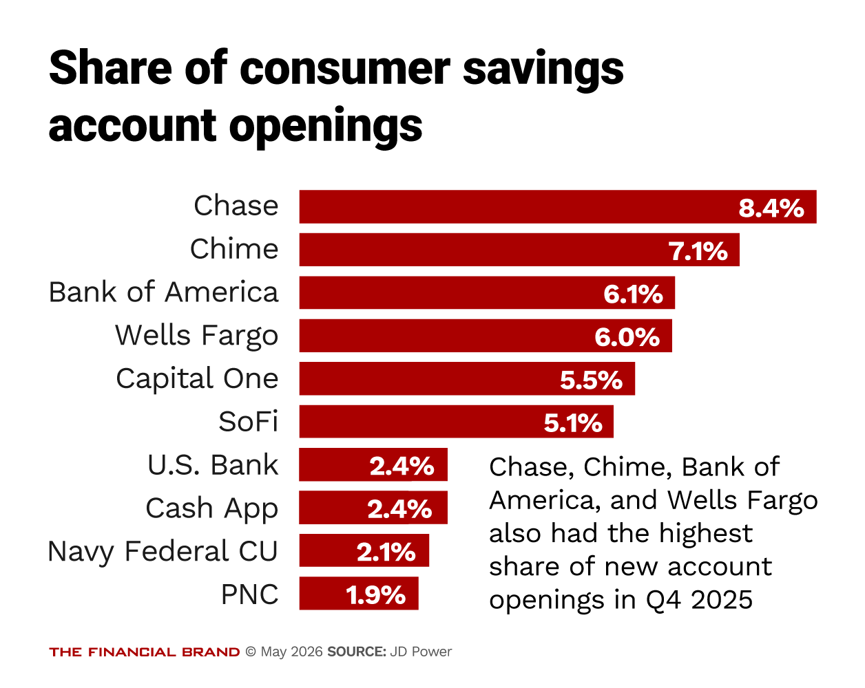 Chart showing share of consumer savings account openings