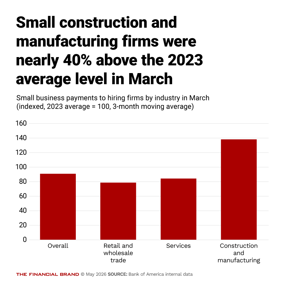 Small construction and manufacturing firms were nearly 40% above the 2023 average level in March