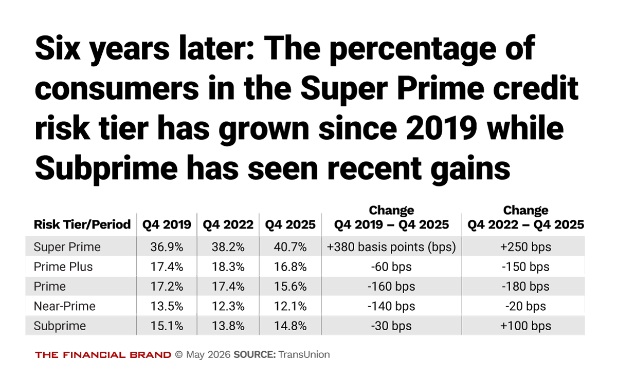 Six Years Later: The Percentage of Consumers in the Super Prime Credit Risk Tier has Grown Since 2019 While Subprime has Seen Recent Gains