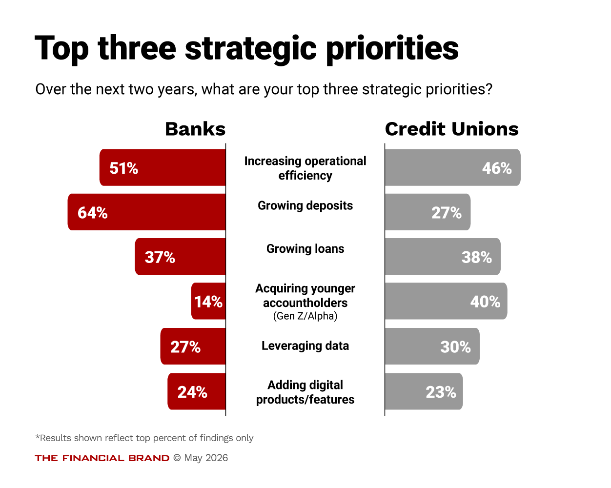 Chart showing the top three strategic priorities over the next two years