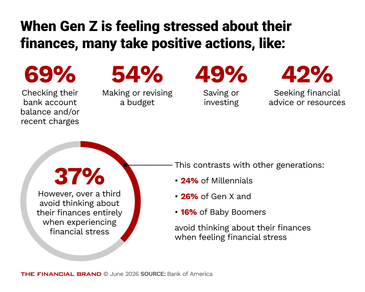 Chart showing when Gen Z is feeling stressed about their finances, many take positive actions