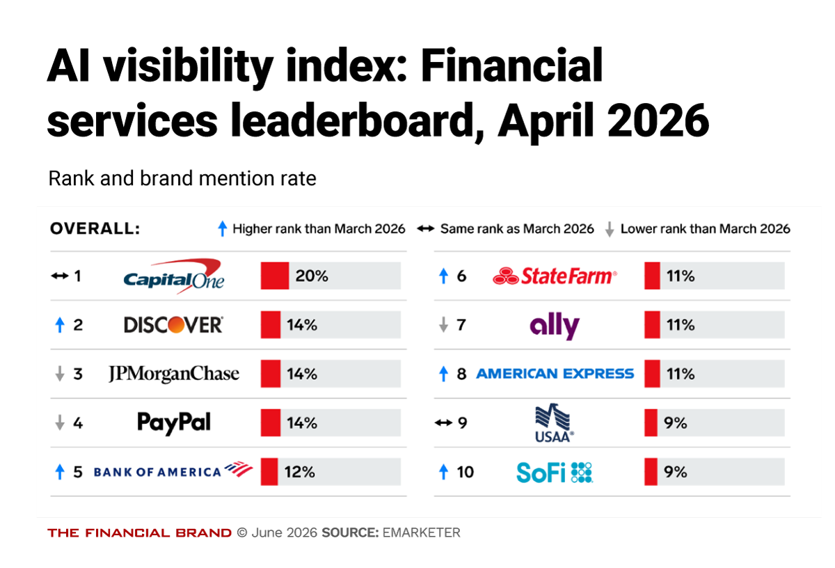 Chart showing the financial services leaderboard, April 2026