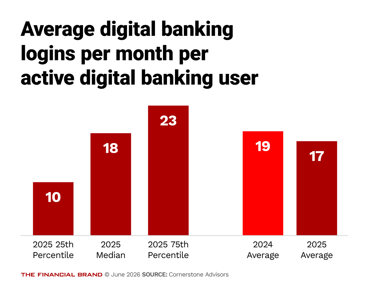 Chart showing average digital banking logins per month per active digital banking user