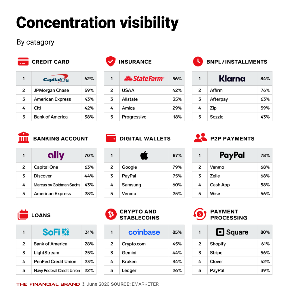 Chart showing AI concentration visibility