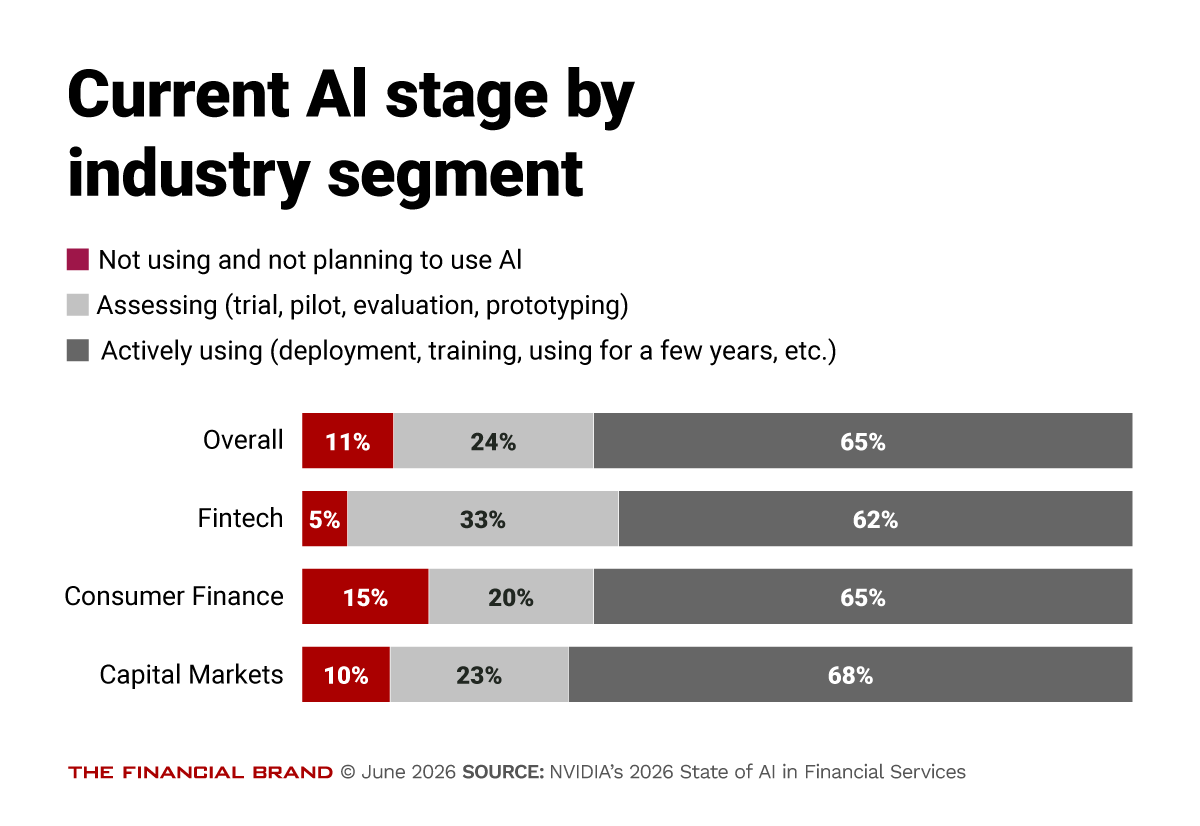 Chart showing current AI stage by industry segment