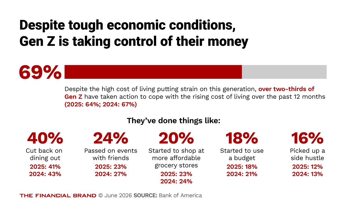 Chart showing despite tough economic conditions, Gen Z is taking control of their money