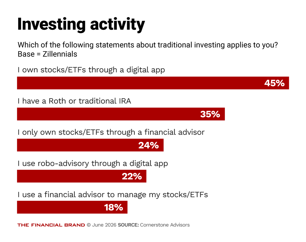 Chart showing investing activity of Zillennials