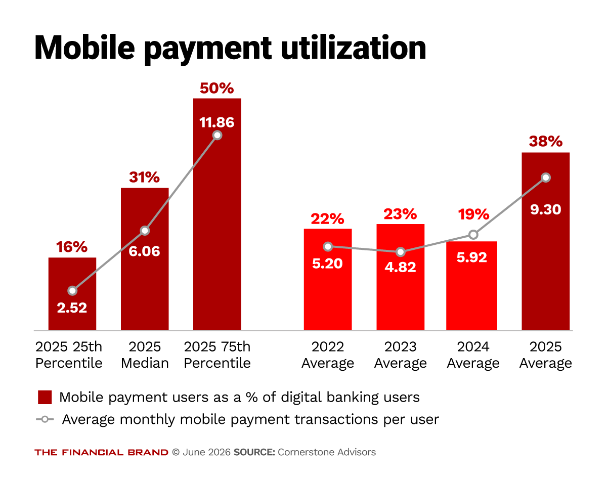 Chart showing mobile payment utilization