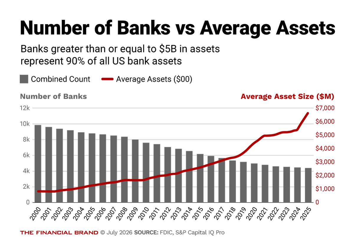 Chart showing the number of banks vs average assets