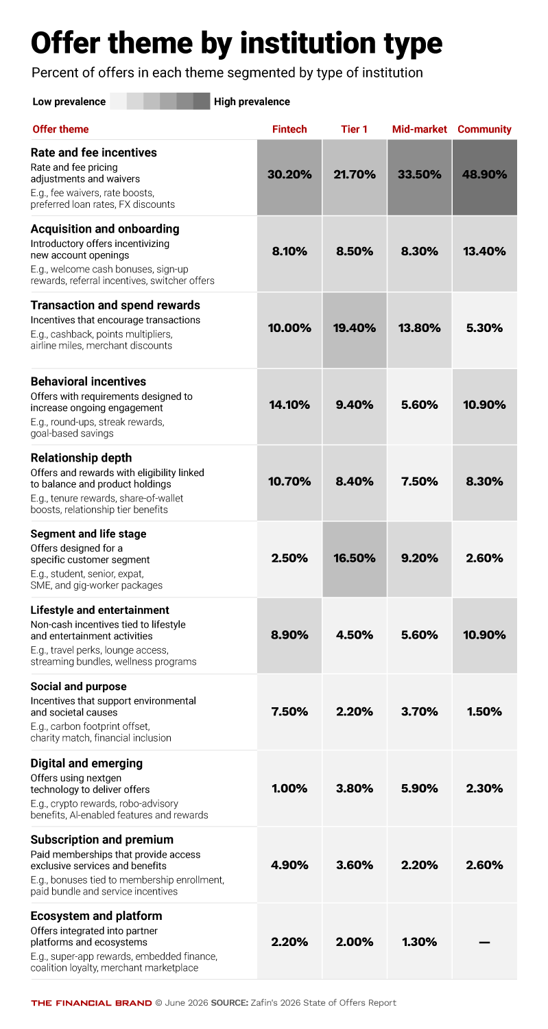 Chart showing that rate and fee incentives remain the single largest category of offers across every institution type