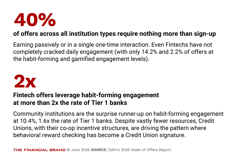 Chart showing opportunity to leverage more habit-forming and platform-embedded offers to drive engagement