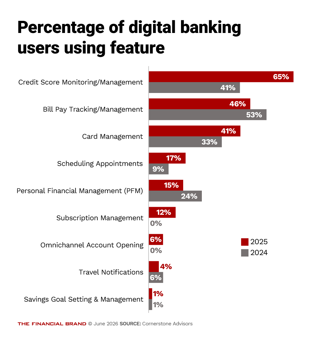 Chart showing percentage of digital banking users using feature
