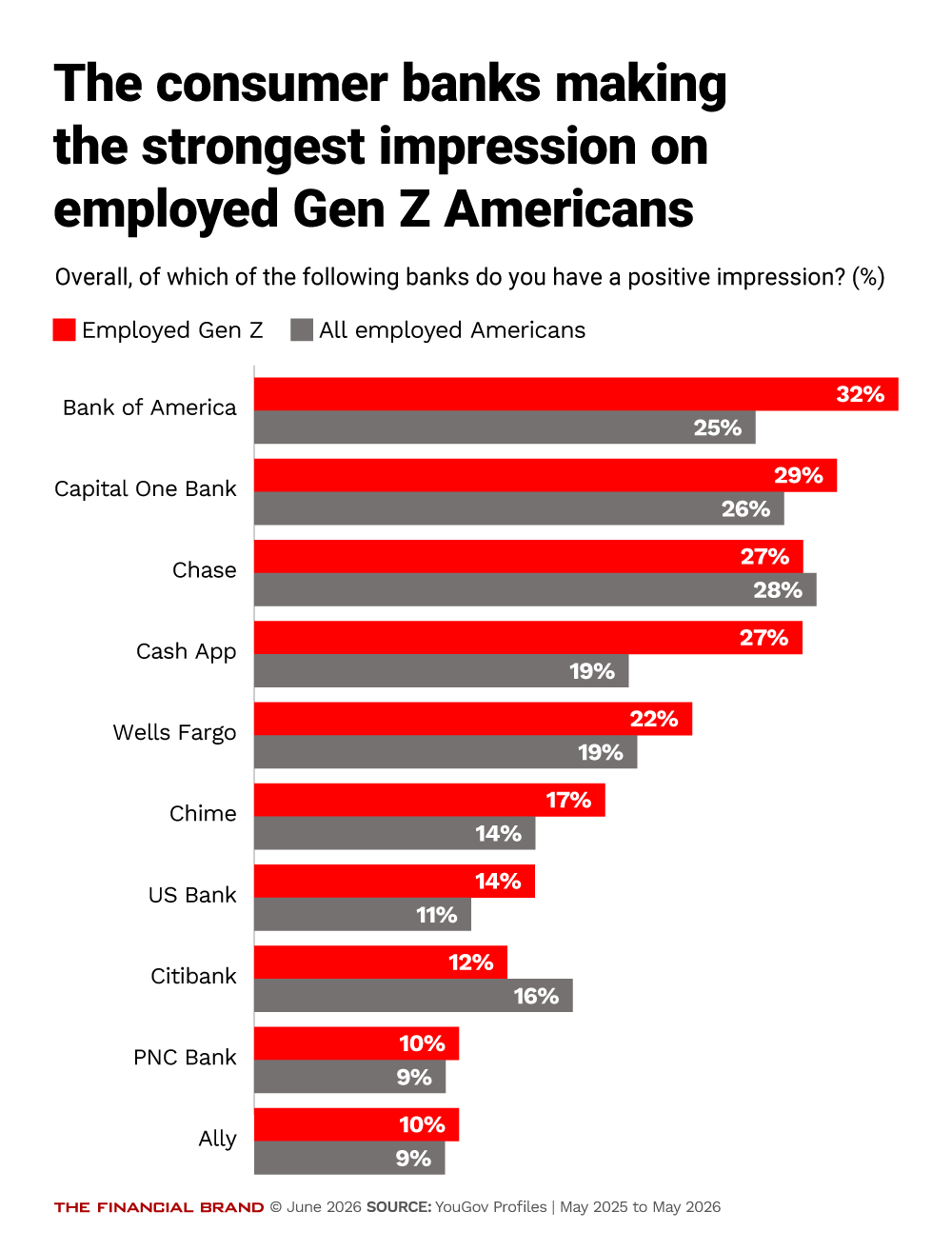 Chart showing the consumer banks making the strongest impression on employed Gen Z Americans