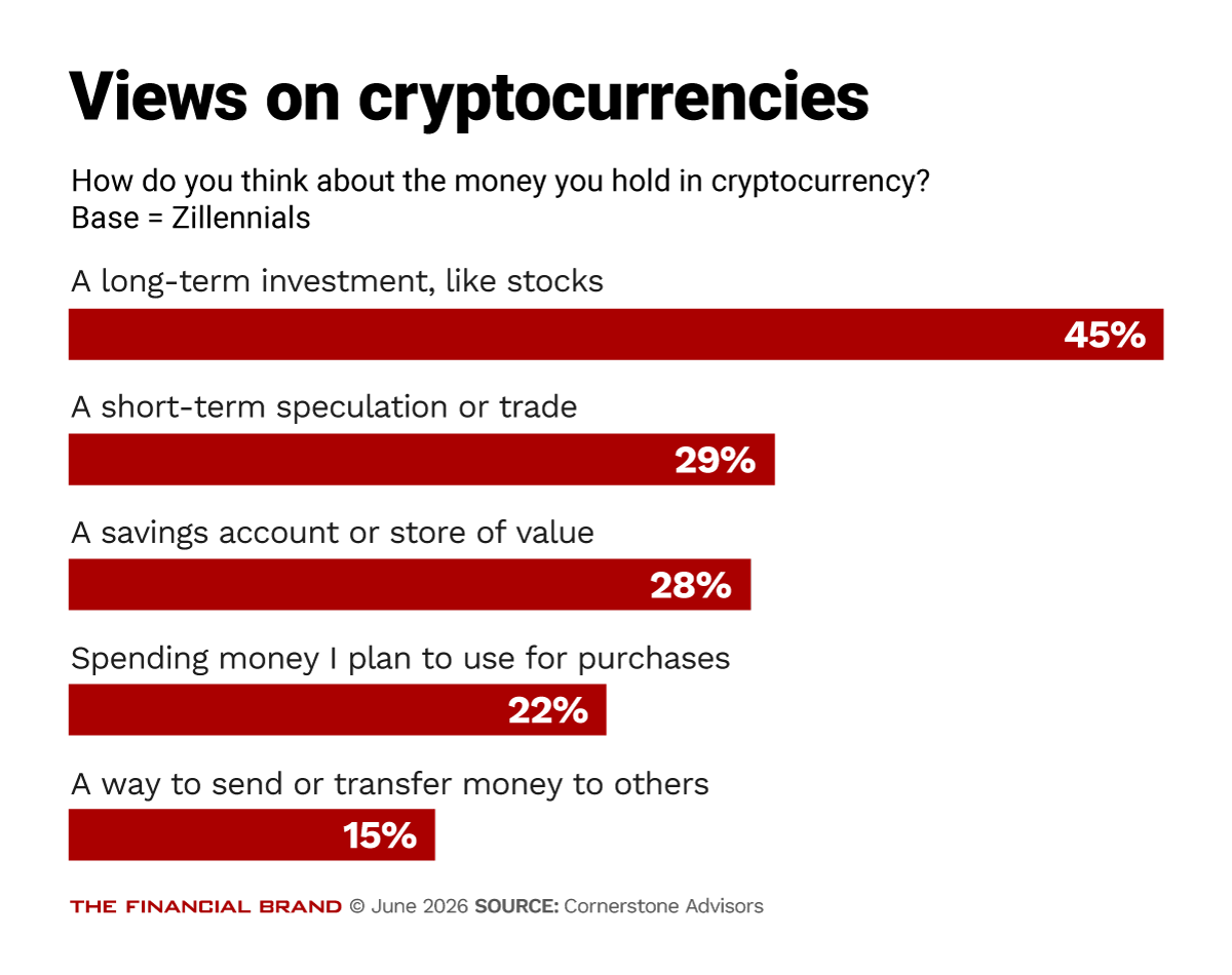 Chart showing Zillennial's views on cryptocurrencies