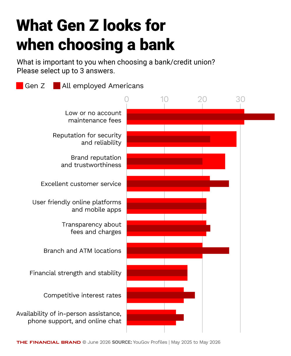 Chart showing what Gen Z looks for when choosing a bank