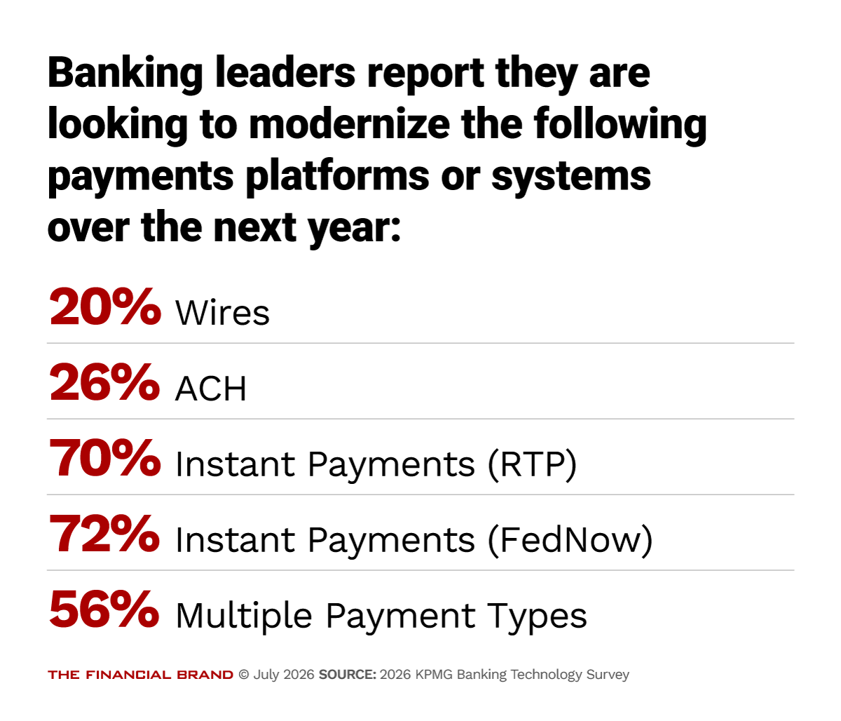 Banking leaders report they are looking to modernize the following payments platforms or systems over the next year