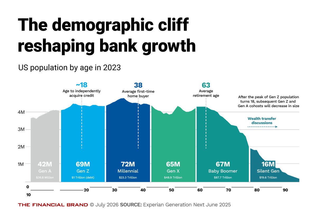 Chart showing the demographic cliff reshaping bank growth