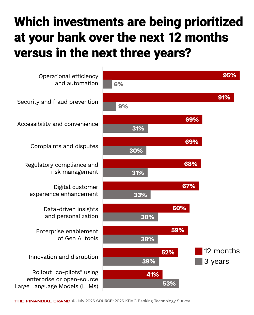 Chart showing which investments are being prioritized over the next 12 months versus in the next three years