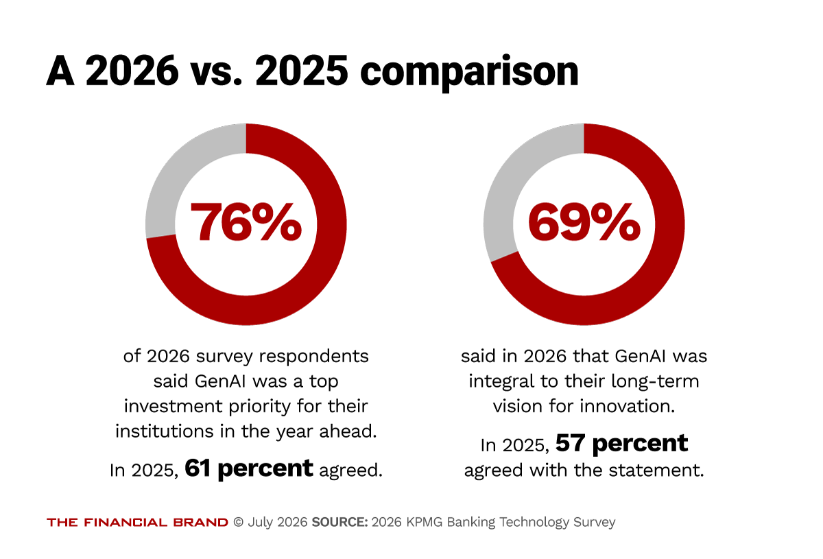 Chart showing that compared to last year's survey, more institutions now view generative AI as both a near-term investment priority and a long-term strategic capability