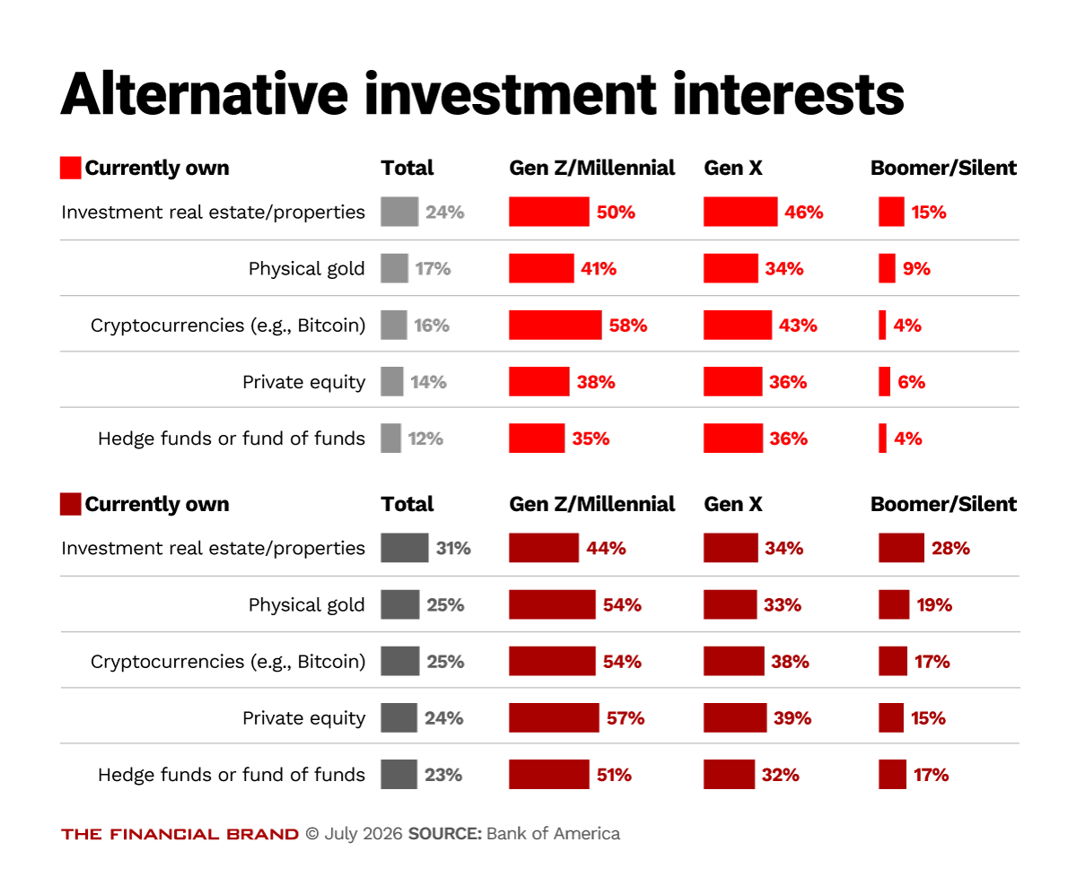 Chart showing alternative investment interests