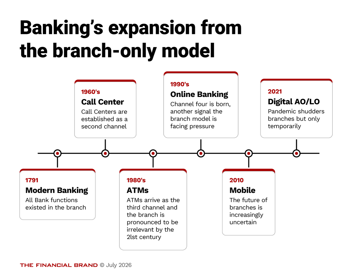 Chart showing banking's expansion from the branch-only model