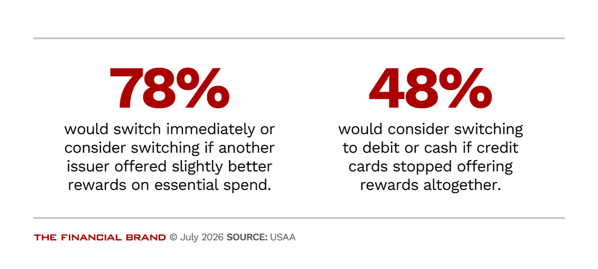 Chart showing consumers saying they would immediately switch or consider switching if another issuer offered better rewards on essential spending categories