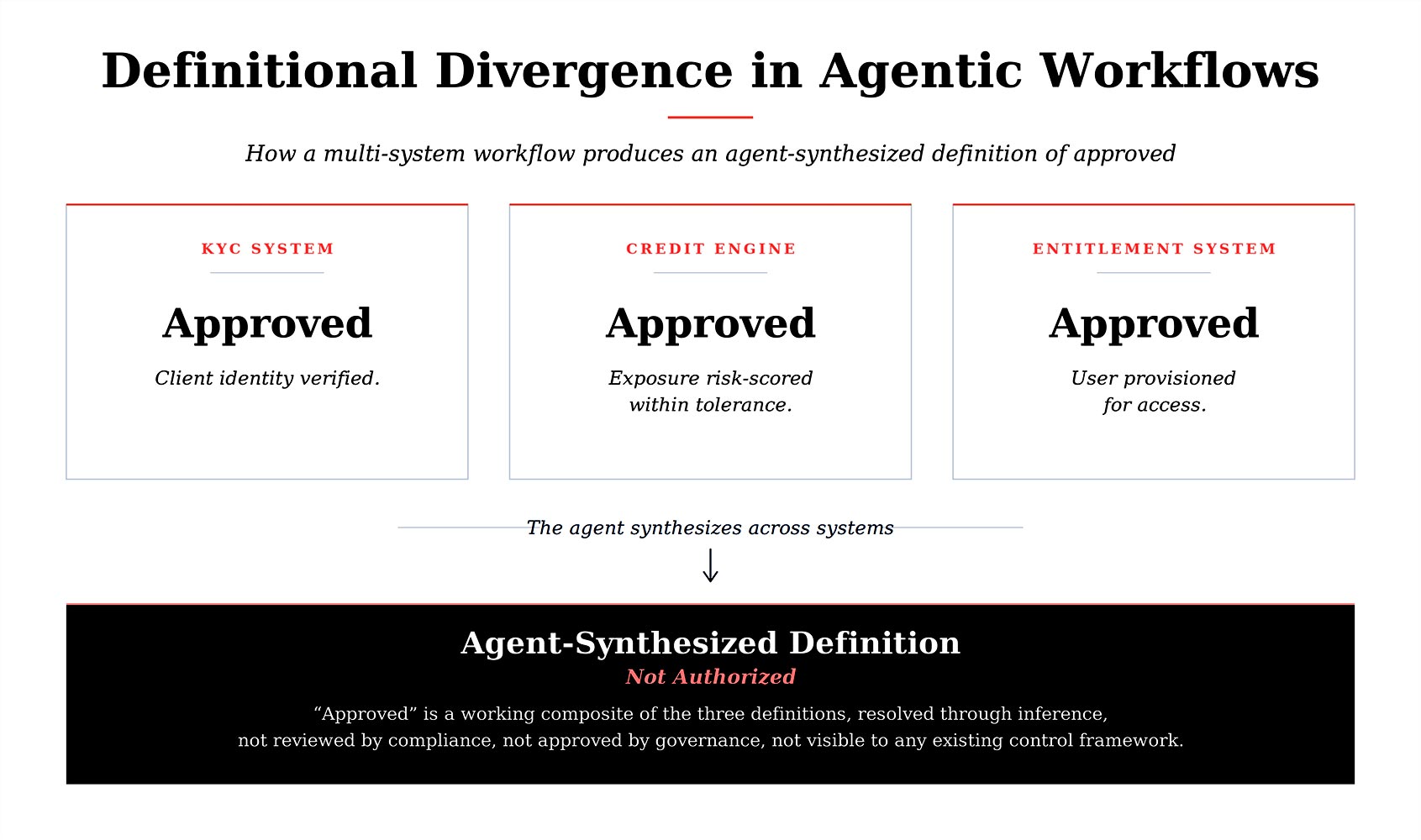 Definitional divergence in agentic workflows