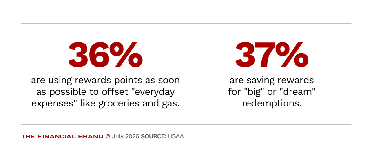 Graphic showing the difference between redeeming rewards for everyday costs and dream purchases has effectively disappeared