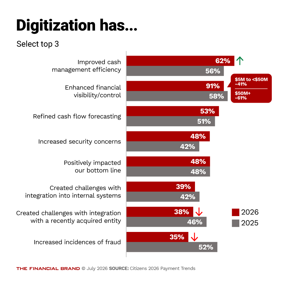 Chart showing digitization has improved cash management efficiency and more