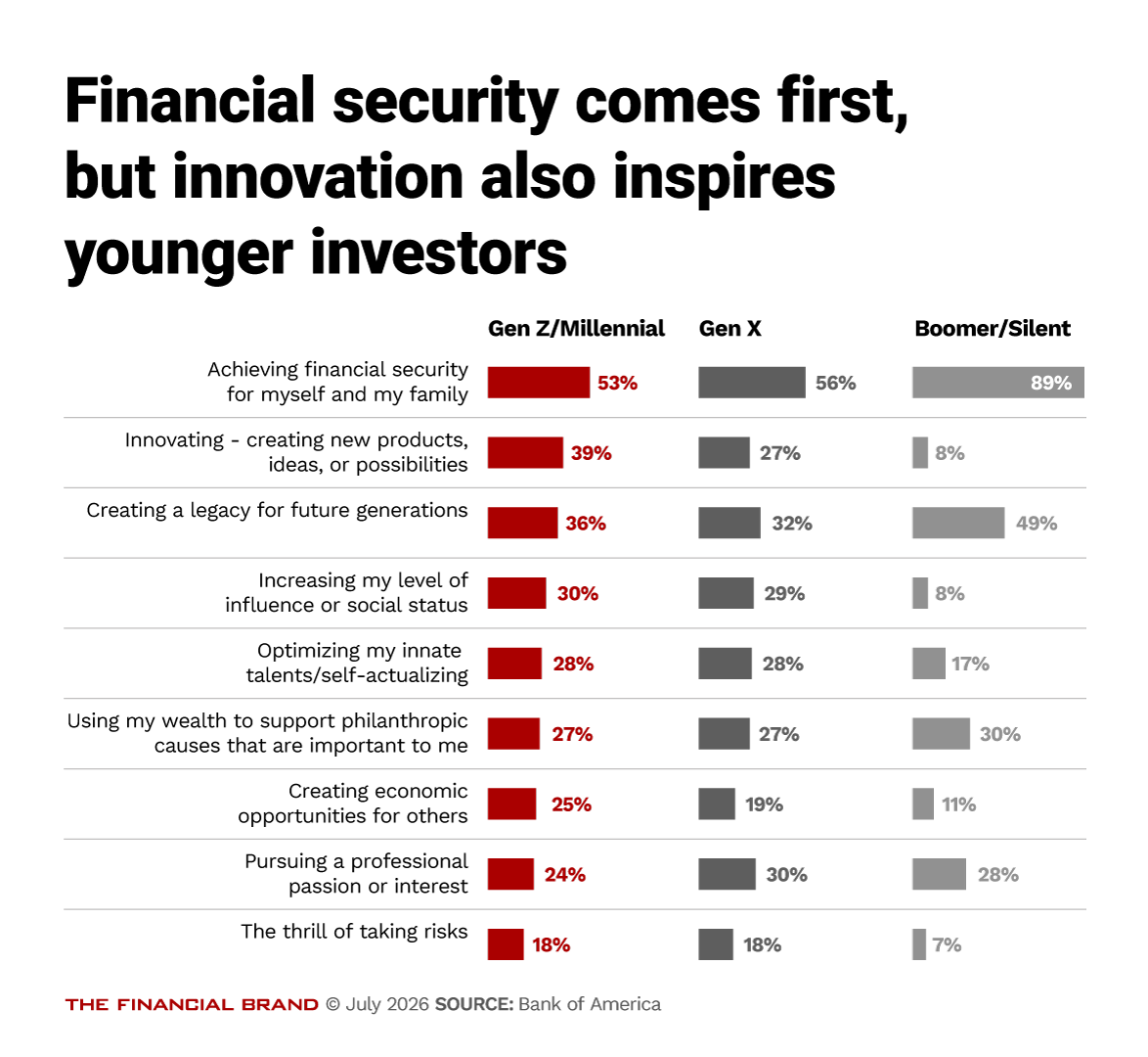 Chart showing financial security comes first but innovation also inspires younger investors