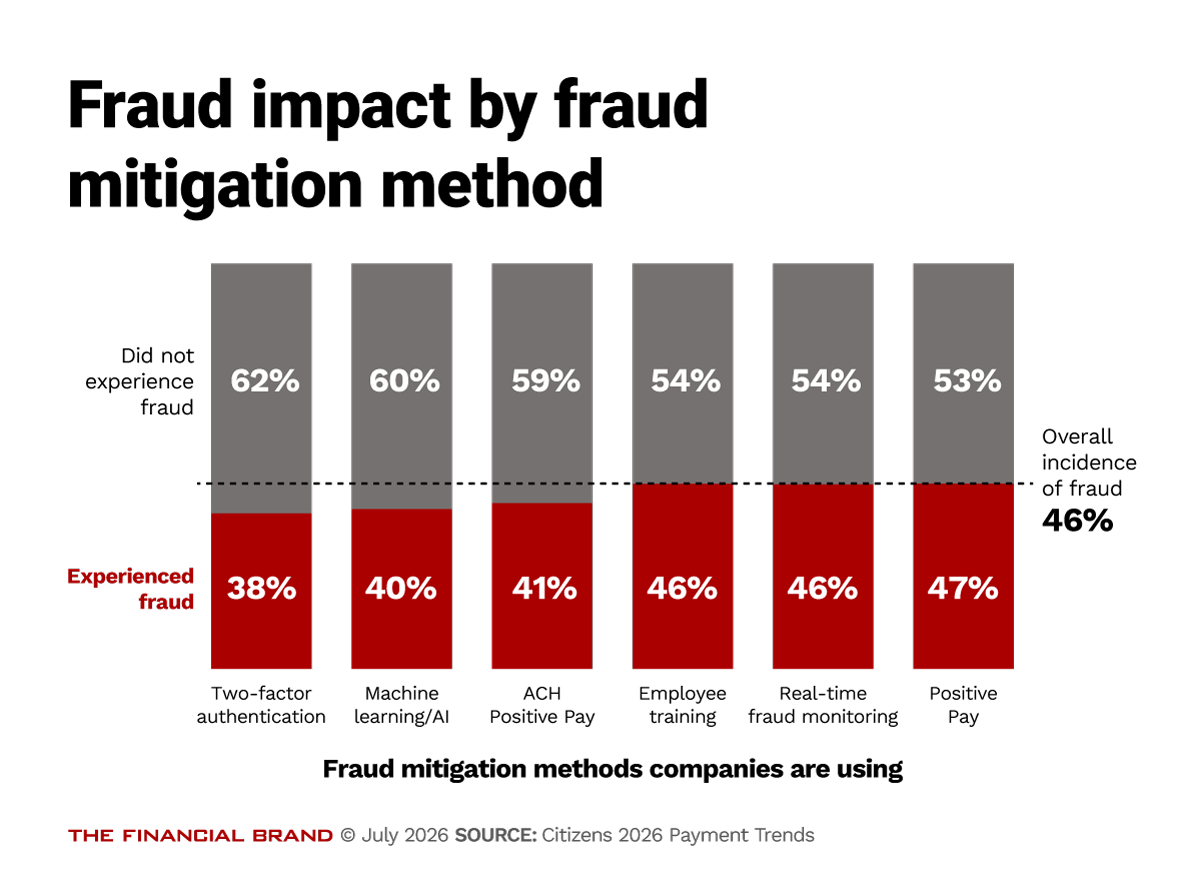 Chart showing fraud impact by fraud mitigation method