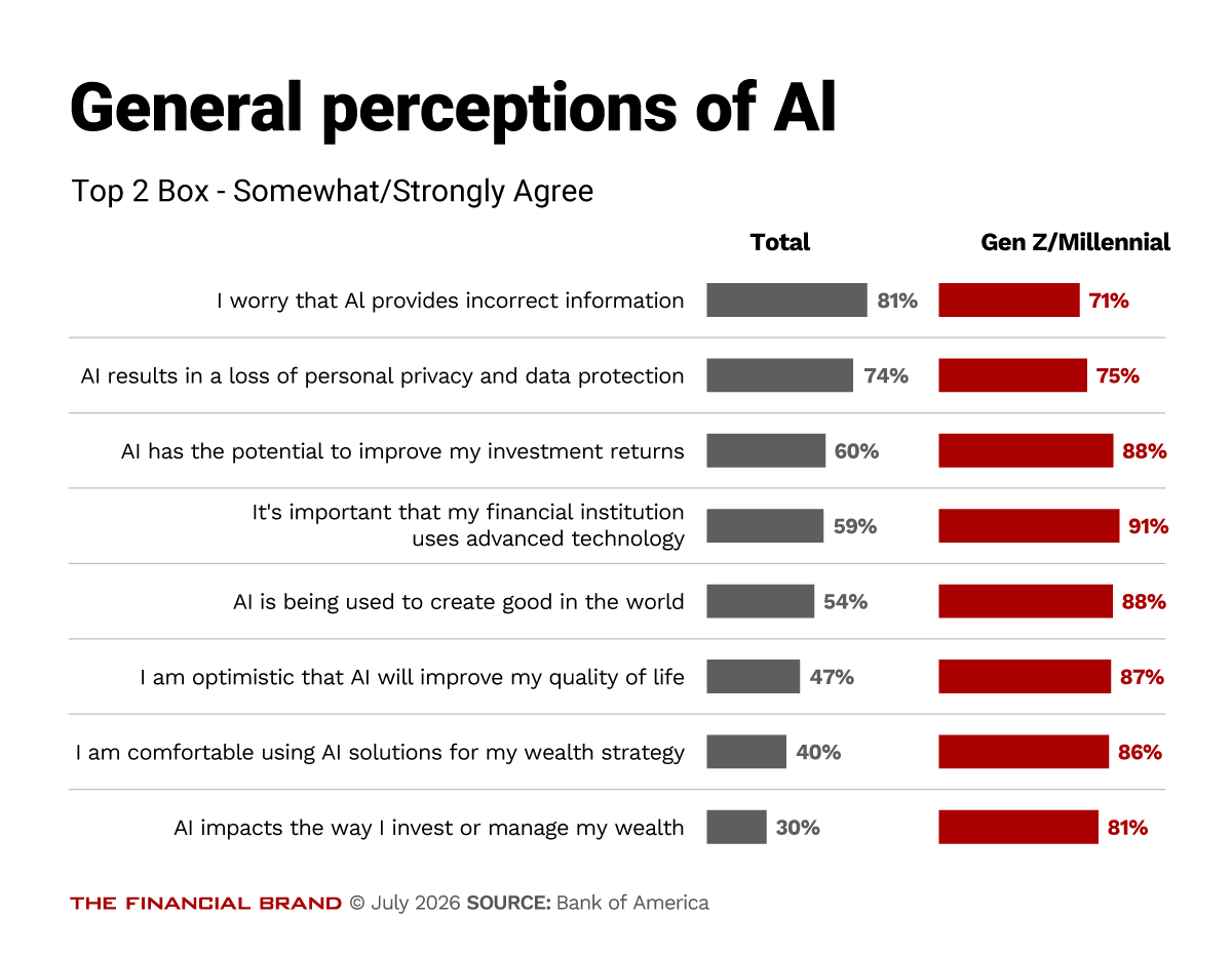 Chart showing general perceptions of AI