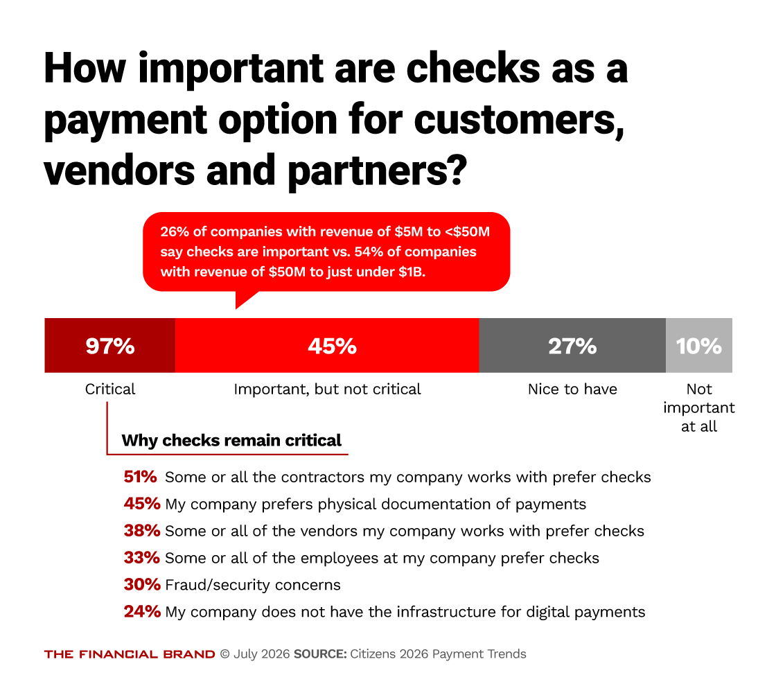 Chart showing How important checks are as a payment option for customers, vendors and partners