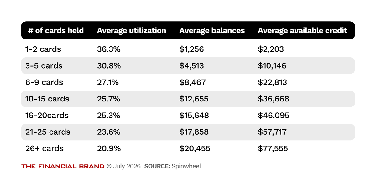 Chart showing that large credit card portfolios also do not immediately mean financial distress