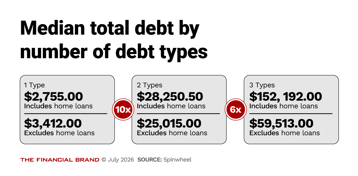Chart showing median total debt by number of debt types