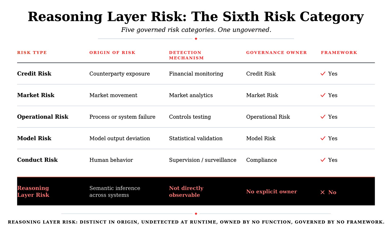 Reasoning layer risk: The sixth risk category.