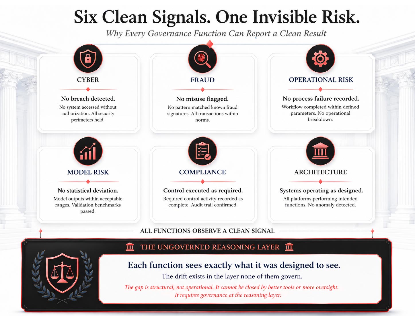 Six clean signals. One invisible risk. 