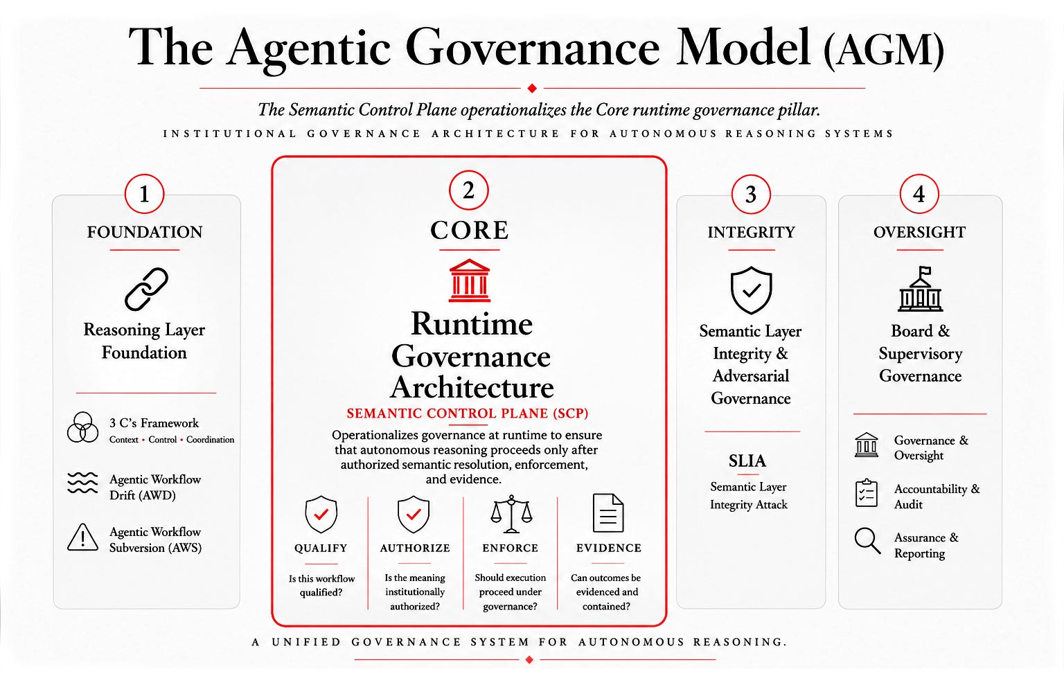 The agentic governance model (AGM)