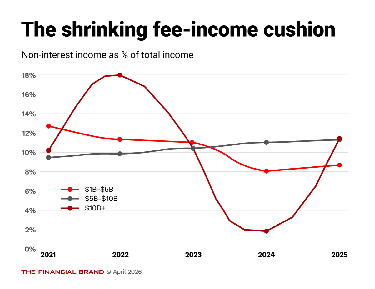 Chart showing the community bank cost comeback