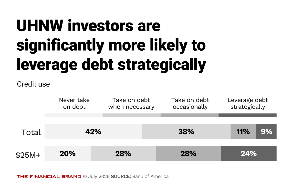 Chart showing UHNW investors are significantly more likely to leverage debt strategically
