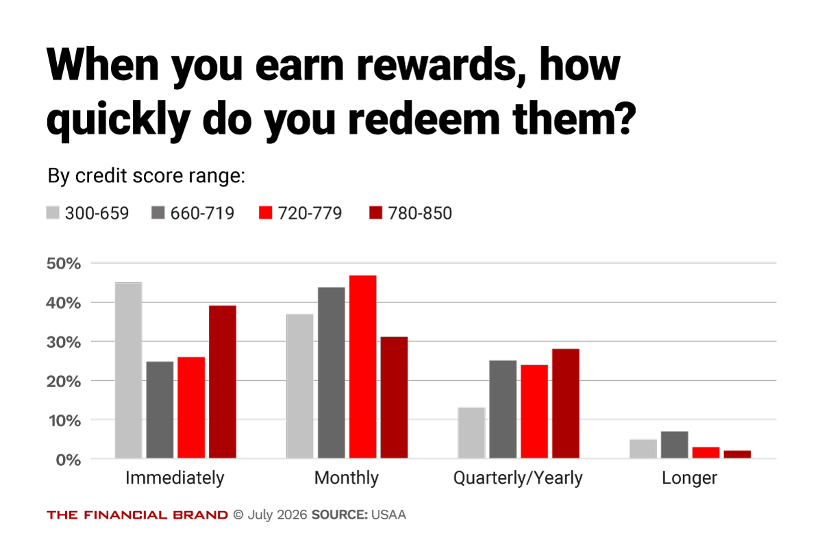 Chart showing when you earn rewards, how quickly do you redeem them?