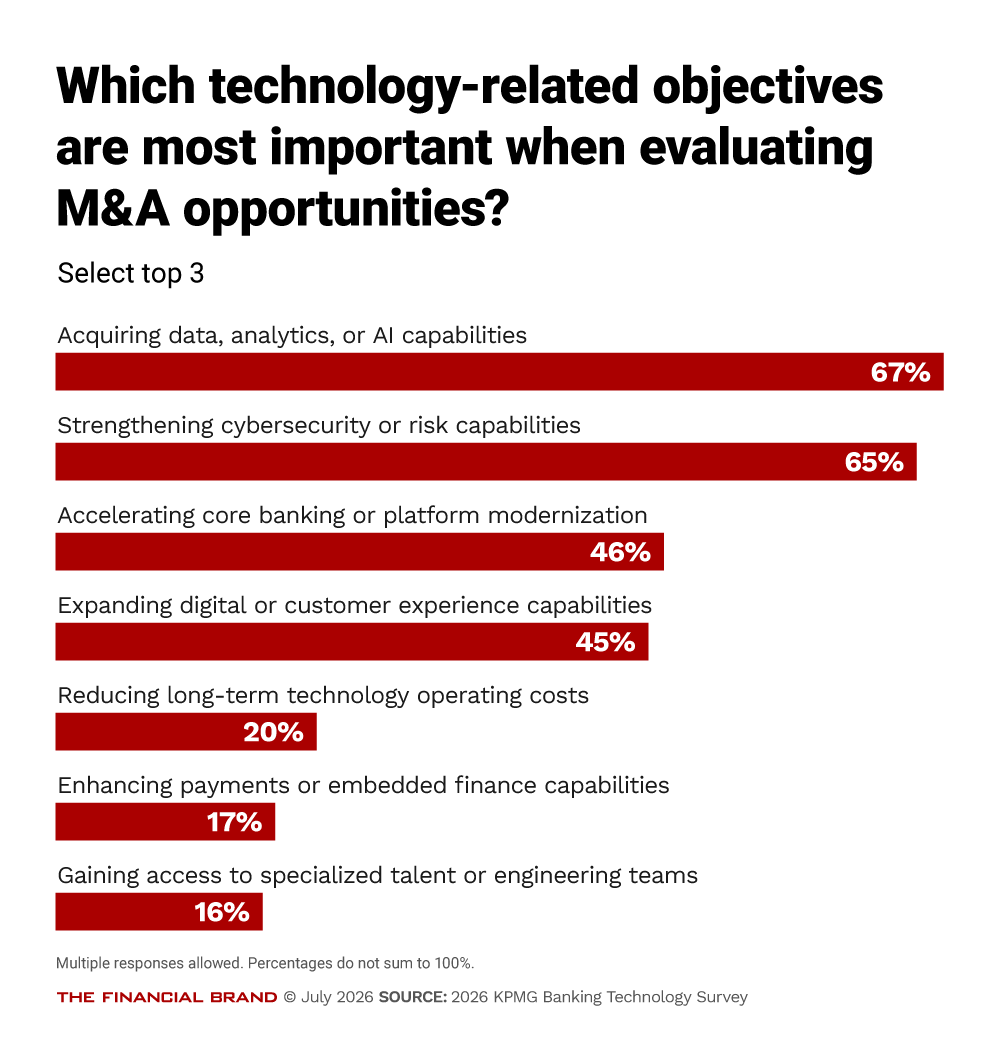 Chart showing which technology-related objectives are most important when evaluating M&A opportunities