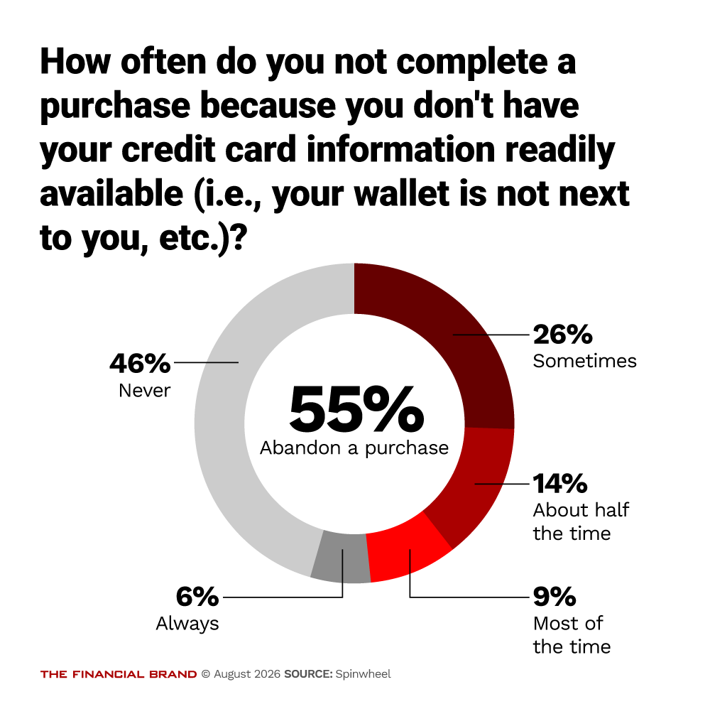 Chart showing how often consumers do not complete a purchase because they don't have credit card information readily available