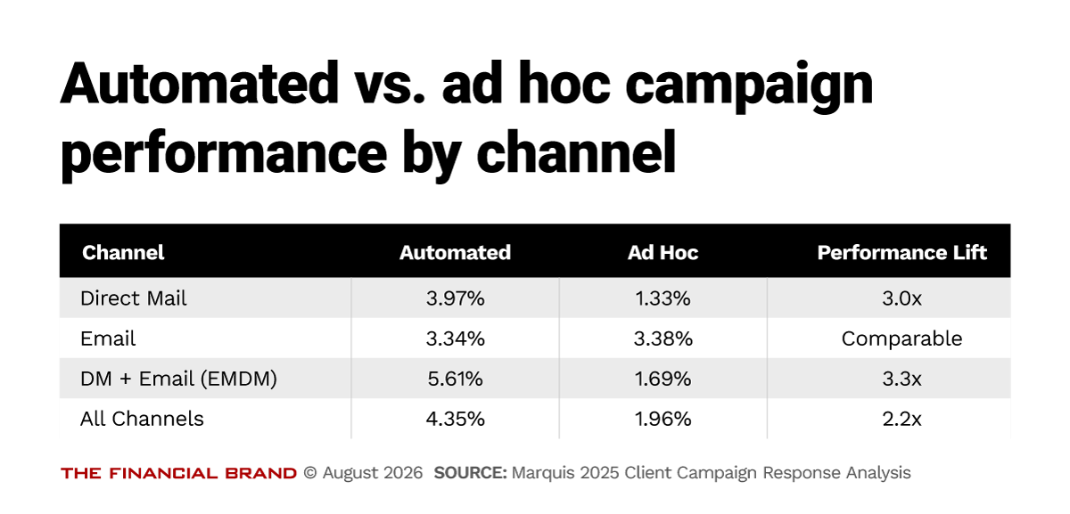 Chart showing automated vs. ad hoc campaign performance by channel