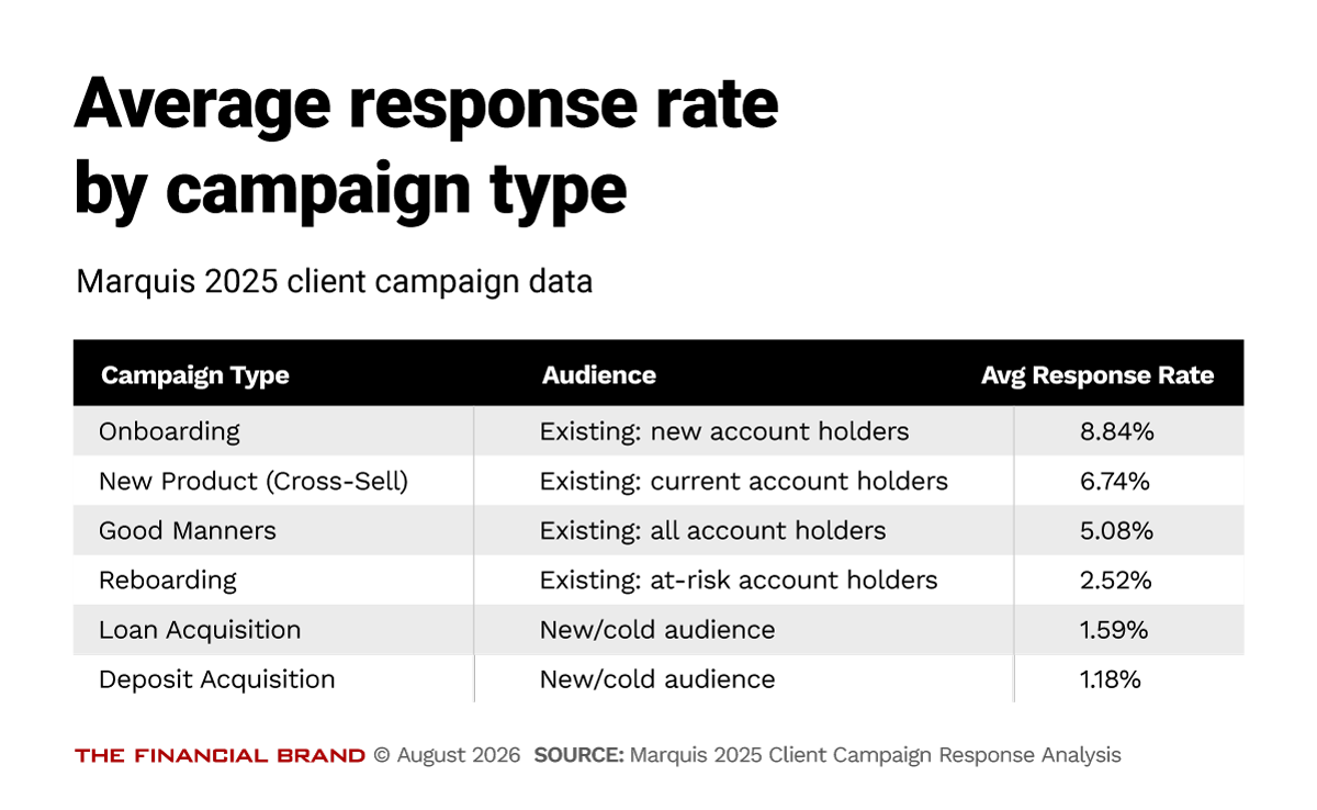Chart showing average Response Rate by Campaign Type — Marquis 2025 Client Campaign Data